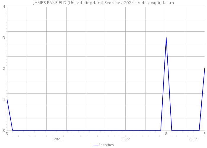 JAMES BANFIELD (United Kingdom) Searches 2024 