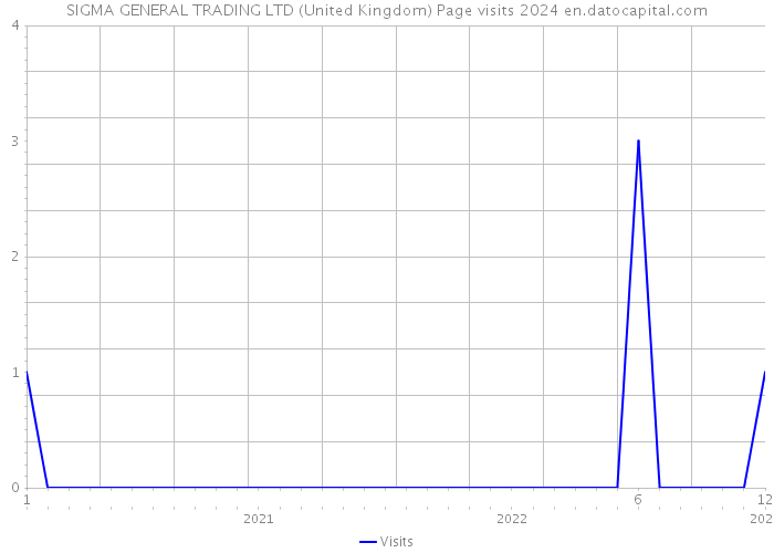 SIGMA GENERAL TRADING LTD (United Kingdom) Page visits 2024 