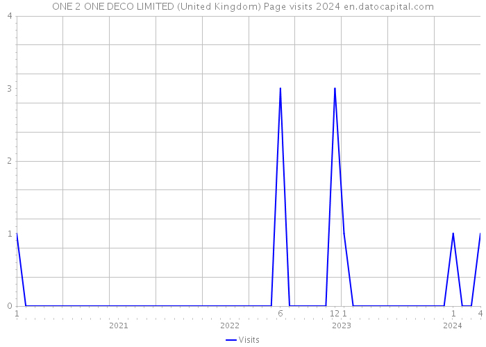 ONE 2 ONE DECO LIMITED (United Kingdom) Page visits 2024 