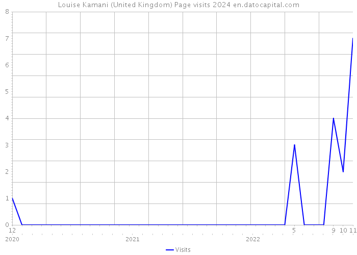Louise Kamani (United Kingdom) Page visits 2024 