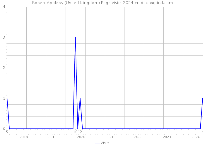 Robert Appleby (United Kingdom) Page visits 2024 