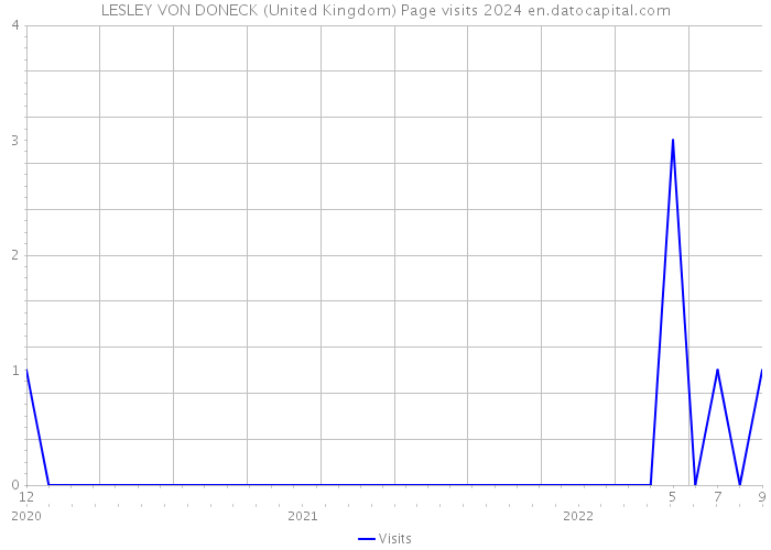LESLEY VON DONECK (United Kingdom) Page visits 2024 