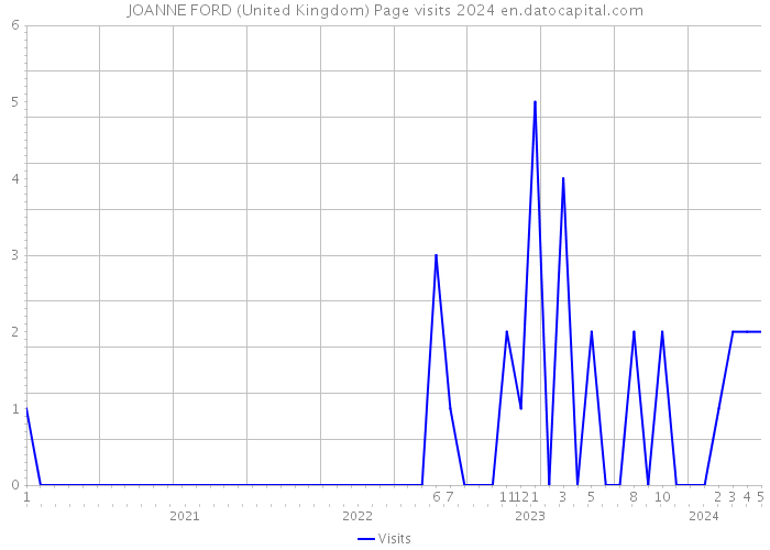 JOANNE FORD (United Kingdom) Page visits 2024 