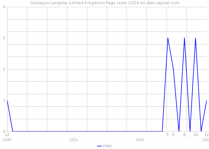 Giuseppe Langella (United Kingdom) Page visits 2024 
