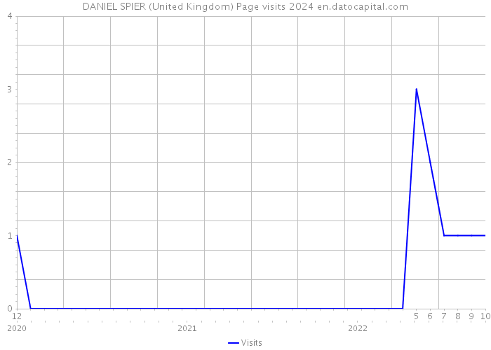 DANIEL SPIER (United Kingdom) Page visits 2024 