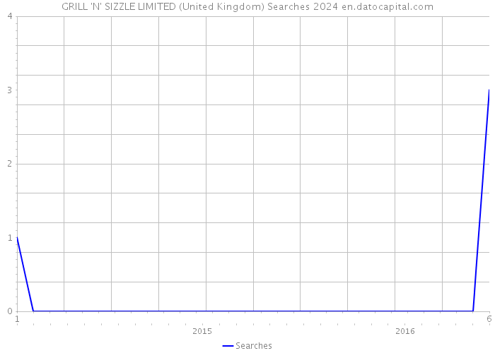 GRILL 'N' SIZZLE LIMITED (United Kingdom) Searches 2024 