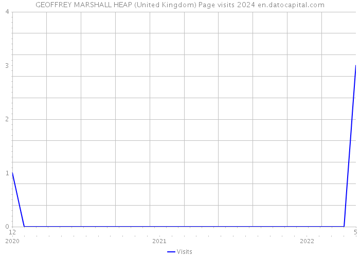 GEOFFREY MARSHALL HEAP (United Kingdom) Page visits 2024 
