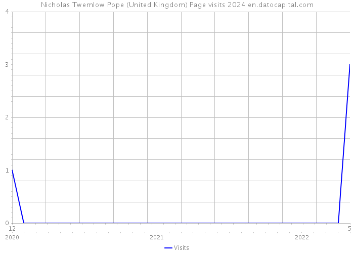 Nicholas Twemlow Pope (United Kingdom) Page visits 2024 