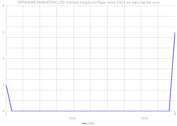 OFFSHORE MARKETING LTD (United Kingdom) Page visits 2024 