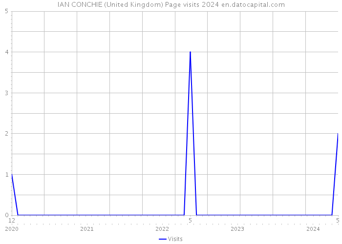 IAN CONCHIE (United Kingdom) Page visits 2024 