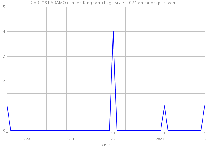 CARLOS PARAMO (United Kingdom) Page visits 2024 