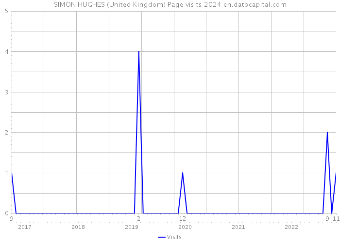 SIMON HUGHES (United Kingdom) Page visits 2024 