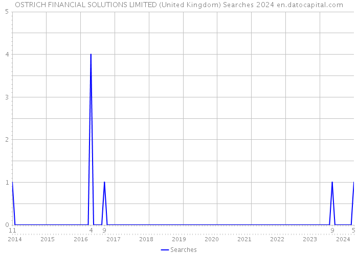 OSTRICH FINANCIAL SOLUTIONS LIMITED (United Kingdom) Searches 2024 