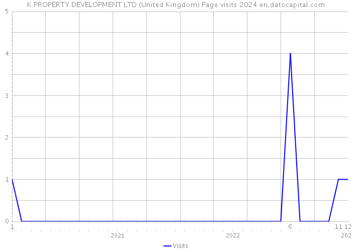 K PROPERTY DEVELOPMENT LTD (United Kingdom) Page visits 2024 
