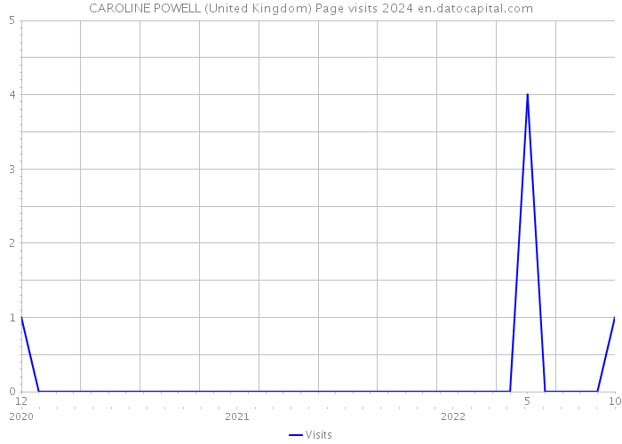 CAROLINE POWELL (United Kingdom) Page visits 2024 