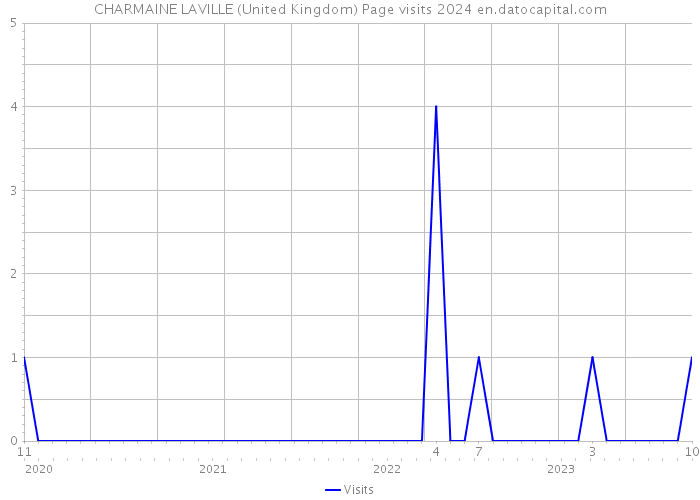 CHARMAINE LAVILLE (United Kingdom) Page visits 2024 