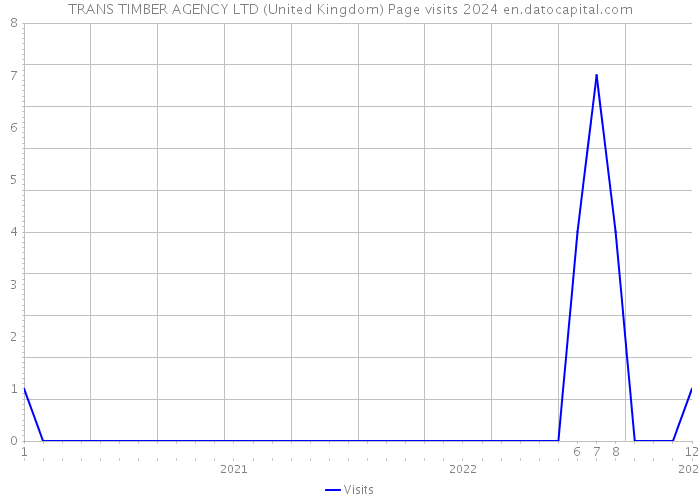 TRANS TIMBER AGENCY LTD (United Kingdom) Page visits 2024 