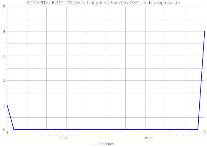RT CAPITAL FIRST LTD (United Kingdom) Searches 2024 