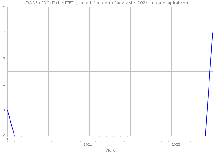 DODS (GROUP) LIMITED (United Kingdom) Page visits 2024 