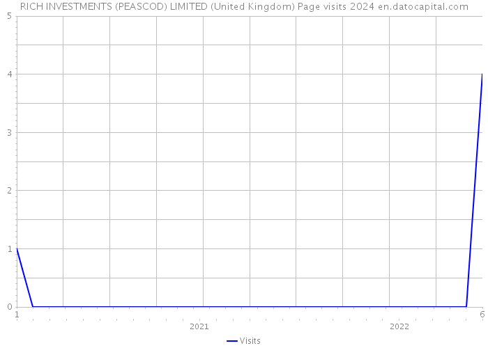 RICH INVESTMENTS (PEASCOD) LIMITED (United Kingdom) Page visits 2024 