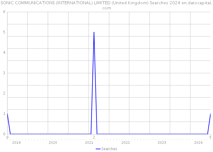 SONIC COMMUNICATIONS (INTERNATIONAL) LIMITED (United Kingdom) Searches 2024 