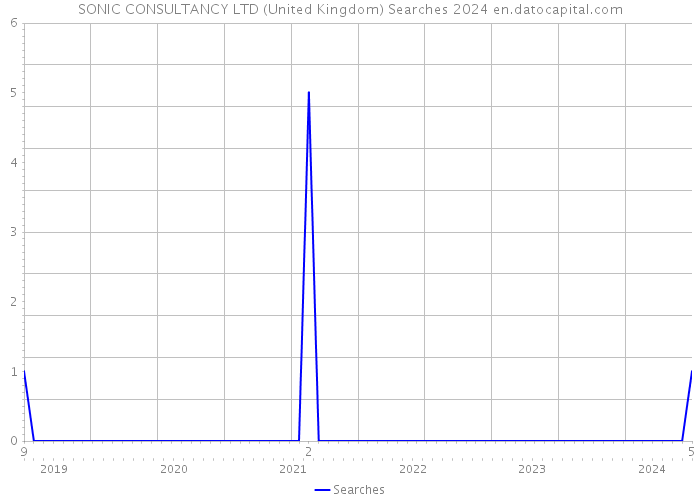 SONIC CONSULTANCY LTD (United Kingdom) Searches 2024 