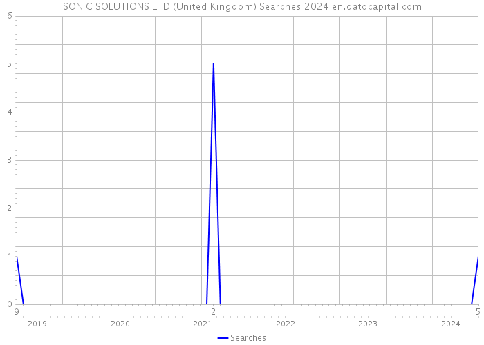 SONIC SOLUTIONS LTD (United Kingdom) Searches 2024 
