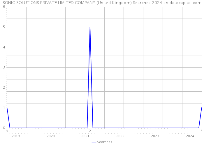 SONIC SOLUTIONS PRIVATE LIMITED COMPANY (United Kingdom) Searches 2024 