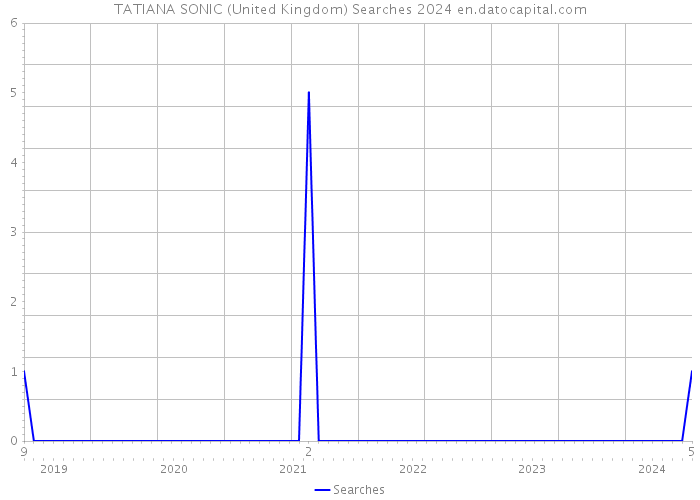 TATIANA SONIC (United Kingdom) Searches 2024 