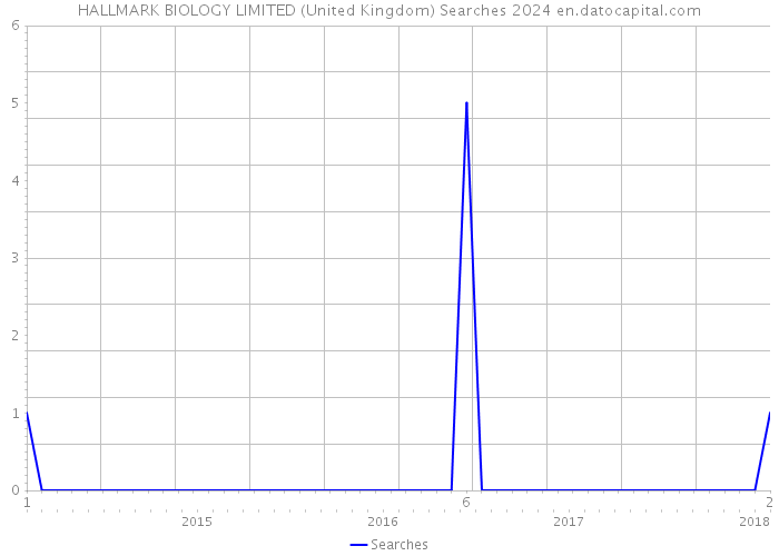 HALLMARK BIOLOGY LIMITED (United Kingdom) Searches 2024 