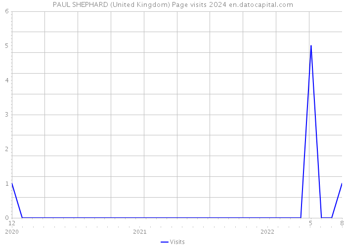 PAUL SHEPHARD (United Kingdom) Page visits 2024 