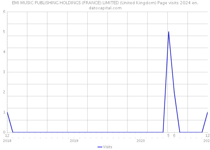 EMI MUSIC PUBLISHING HOLDINGS (FRANCE) LIMITED (United Kingdom) Page visits 2024 