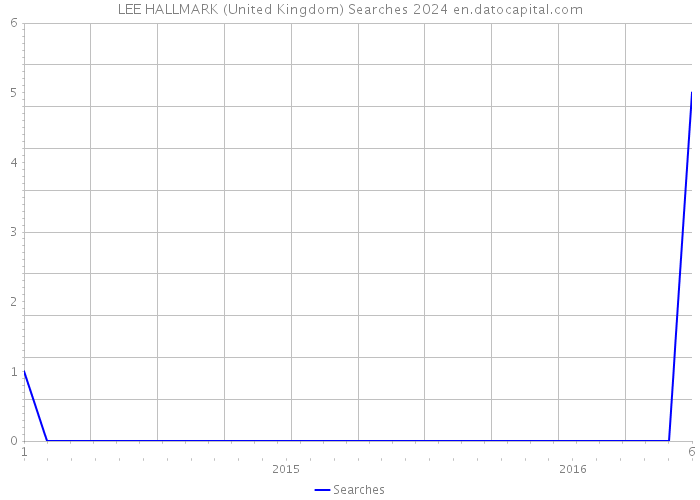 LEE HALLMARK (United Kingdom) Searches 2024 
