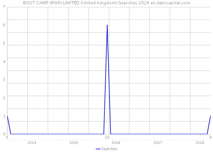 BOOT CAMP SPAIN LIMITED (United Kingdom) Searches 2024 