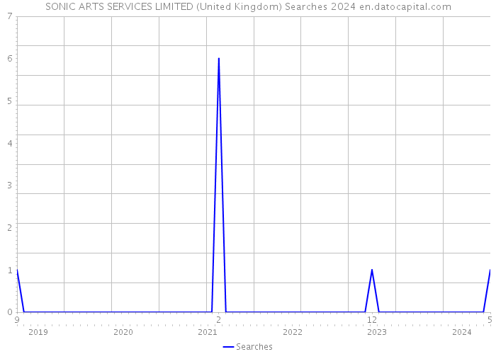 SONIC ARTS SERVICES LIMITED (United Kingdom) Searches 2024 