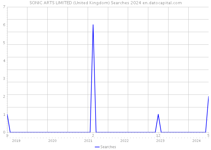 SONIC ARTS LIMITED (United Kingdom) Searches 2024 