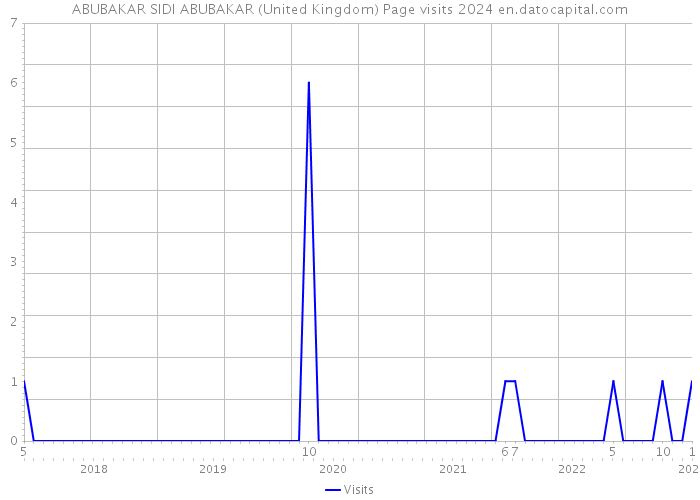 ABUBAKAR SIDI ABUBAKAR (United Kingdom) Page visits 2024 
