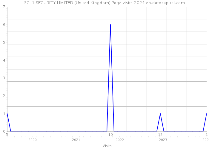 SG-1 SECURITY LIMITED (United Kingdom) Page visits 2024 