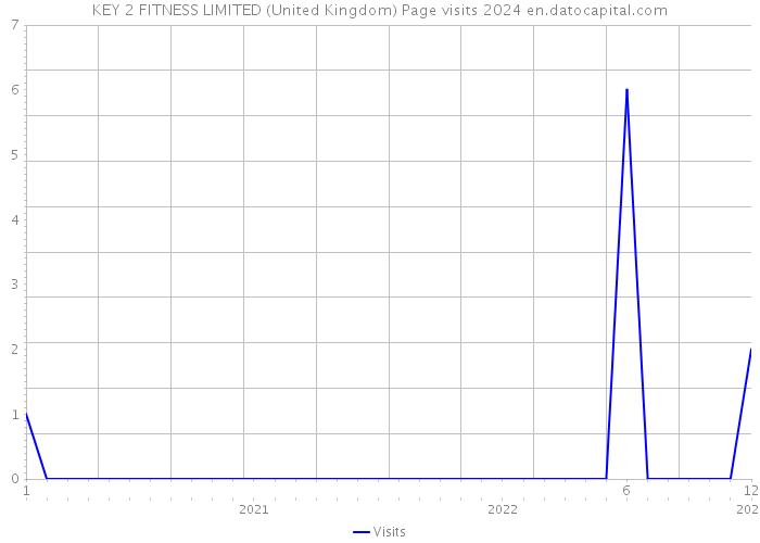 KEY 2 FITNESS LIMITED (United Kingdom) Page visits 2024 