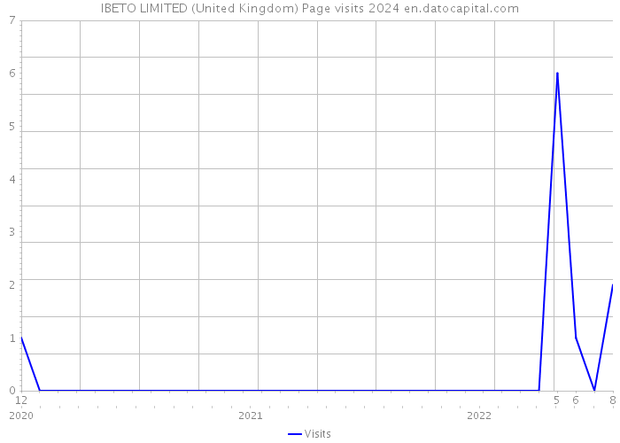 IBETO LIMITED (United Kingdom) Page visits 2024 