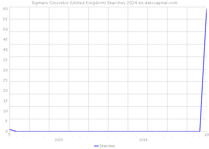 Sigmars Cinovskis (United Kingdom) Searches 2024 