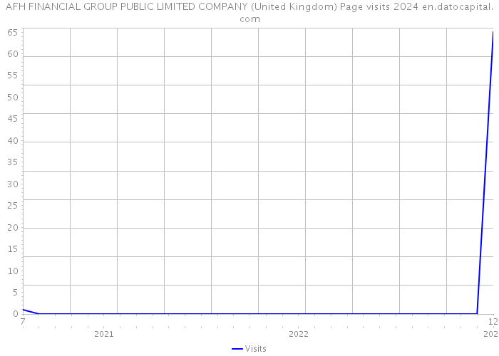 AFH FINANCIAL GROUP PUBLIC LIMITED COMPANY (United Kingdom) Page visits 2024 
