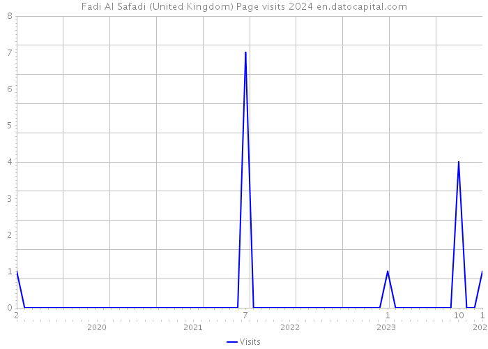 Fadi Al Safadi (United Kingdom) Page visits 2024 
