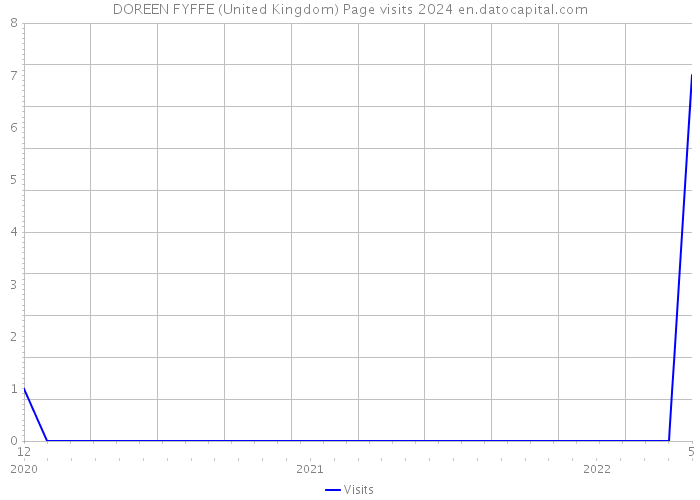 DOREEN FYFFE (United Kingdom) Page visits 2024 