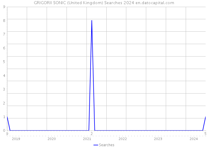 GRIGORII SONIC (United Kingdom) Searches 2024 