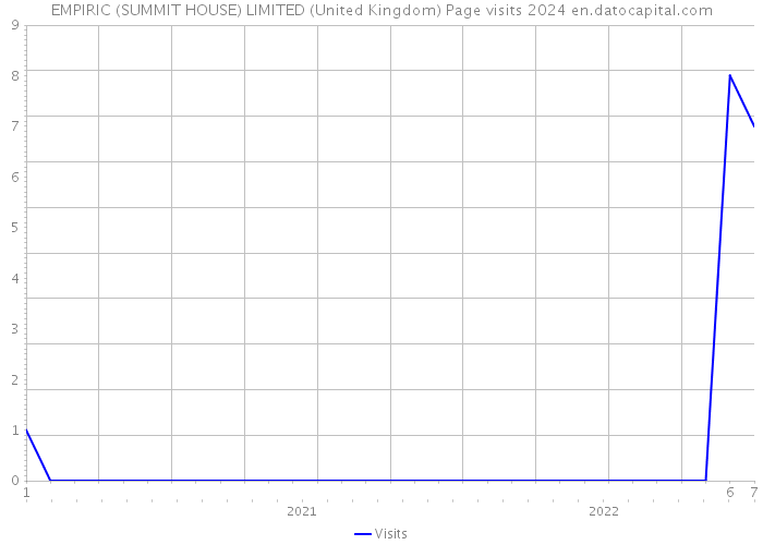 EMPIRIC (SUMMIT HOUSE) LIMITED (United Kingdom) Page visits 2024 