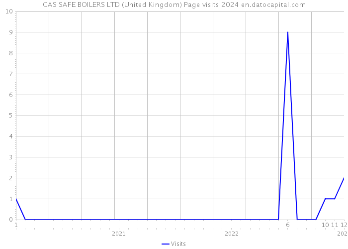 GAS SAFE BOILERS LTD (United Kingdom) Page visits 2024 