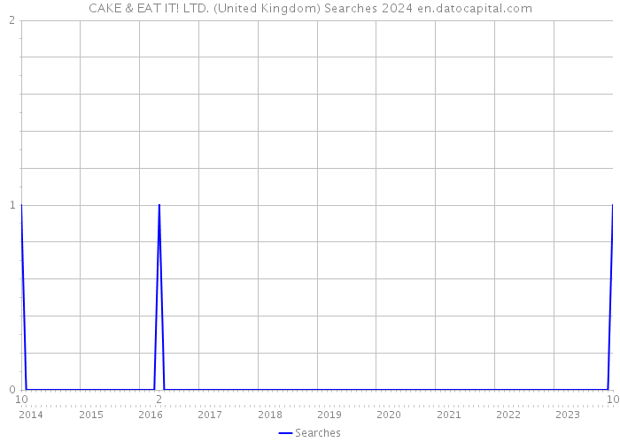 CAKE & EAT IT! LTD. (United Kingdom) Searches 2024 