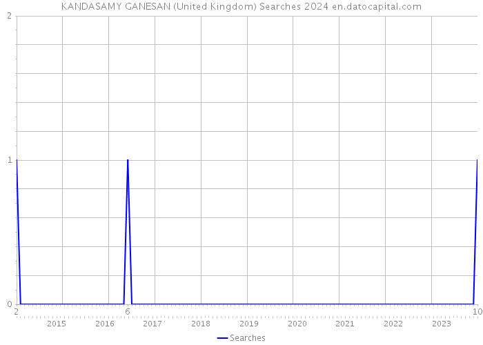 KANDASAMY GANESAN (United Kingdom) Searches 2024 