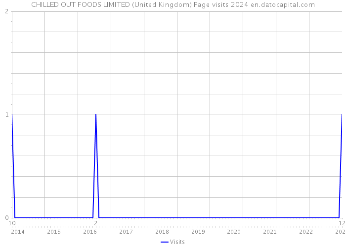 CHILLED OUT FOODS LIMITED (United Kingdom) Page visits 2024 